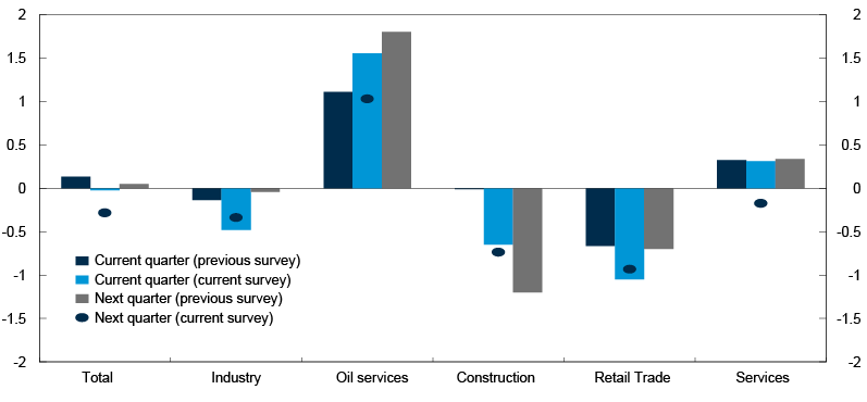 Bar chart