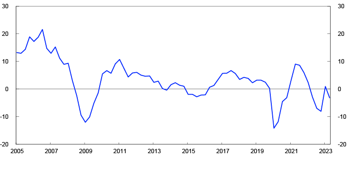 Line chart