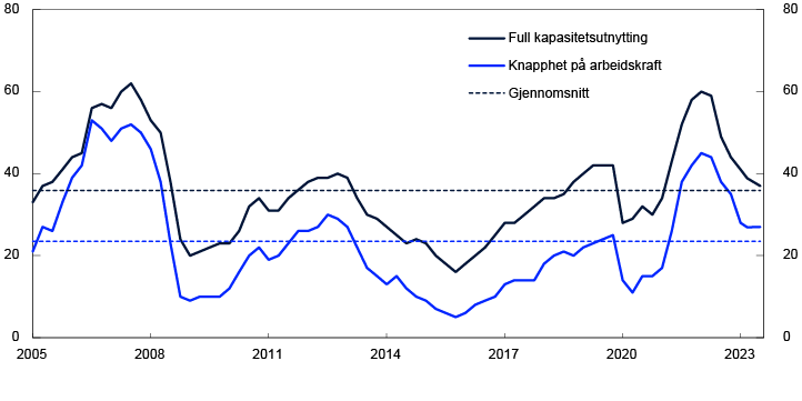 Linjediagram