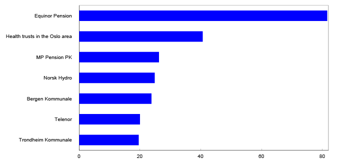 Bar chart