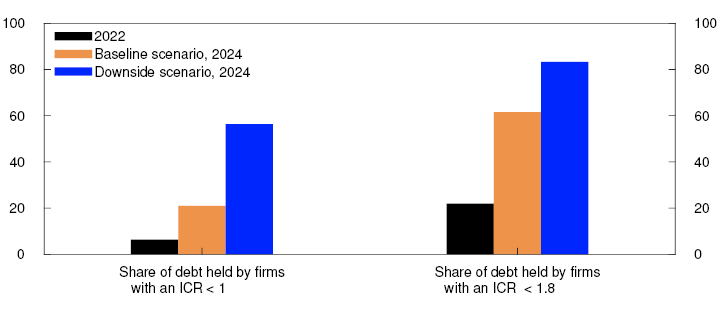 Bar chart

