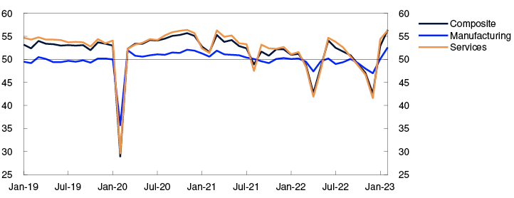 Line chart

