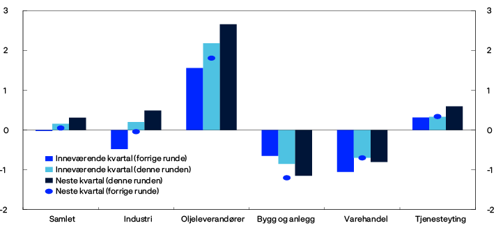 Stolpe- og punktdiagram