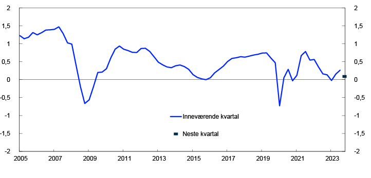 Linjediagram