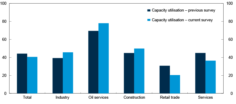 Bar chart