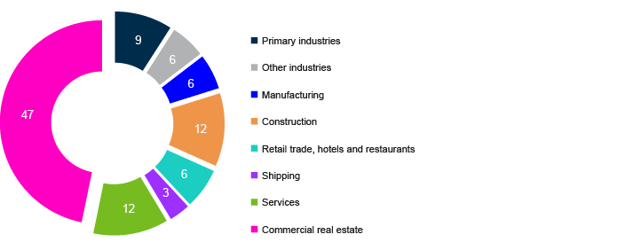 Pie chart