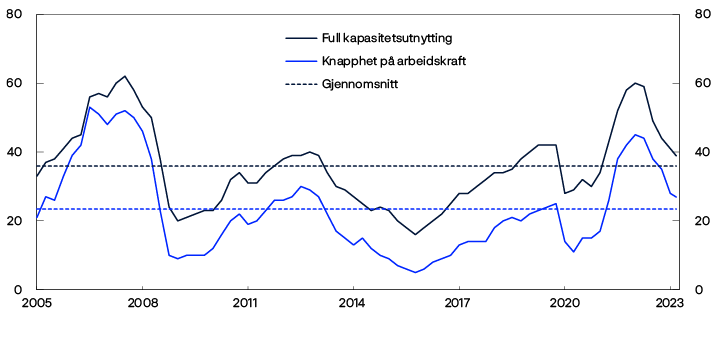 Linjediagram