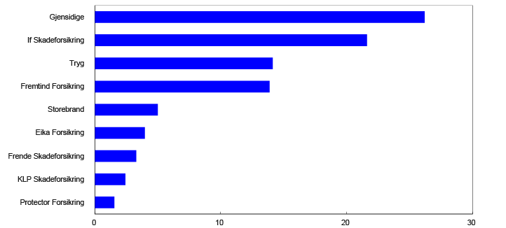 Bar chart