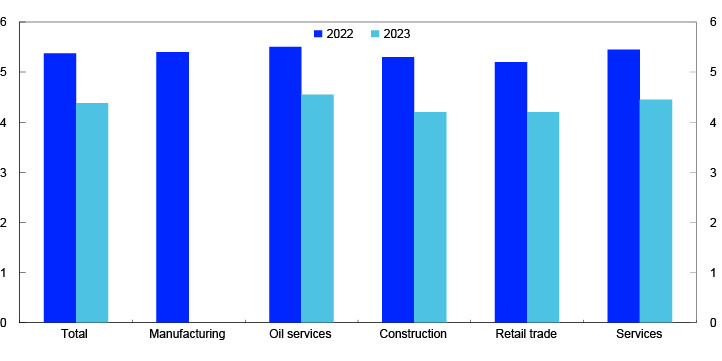 Bar chart