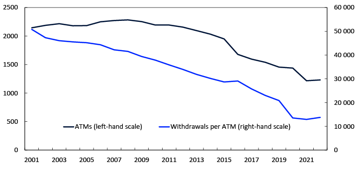 Line chart
