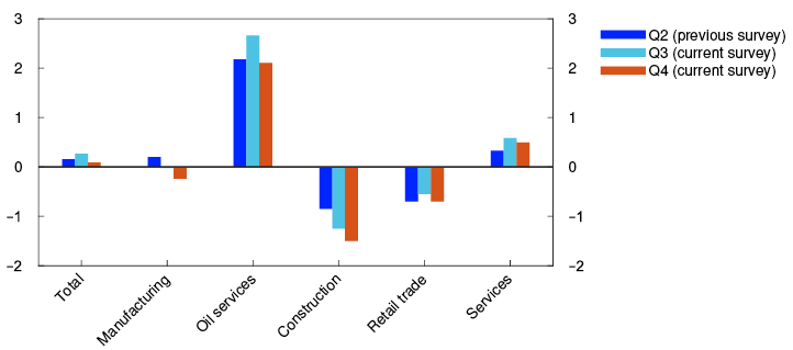 Bar chart