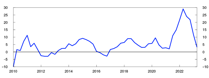 Line chart


