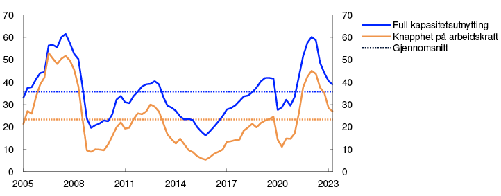 Linjediagram

Periode: 1. kv. 2005 – 2. kv. 2023. Andel av kontaktene som vil ha noen eller betydelige problemer med å møte vekst i etterspørselen og andel av kontaktene som svarer at knapphet på arbeidskraft begrenser produksjonen. Spørsmålet om arbeidskraft er bare stilt til de bedriftene som har oppgitt å ha full kapasitetsutnytting, men serien viser andelen av alle kontaktene i intervjurunden.