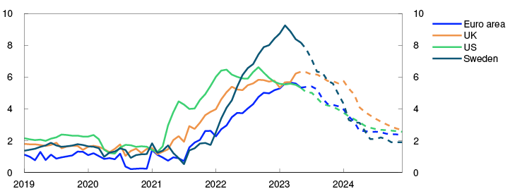 Line chart

