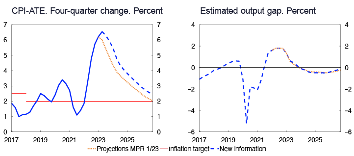 2 Line charts