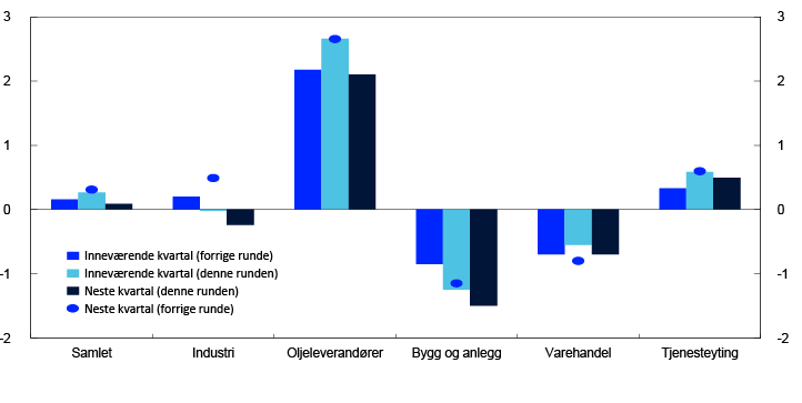 Stolpe- og punktdiagram