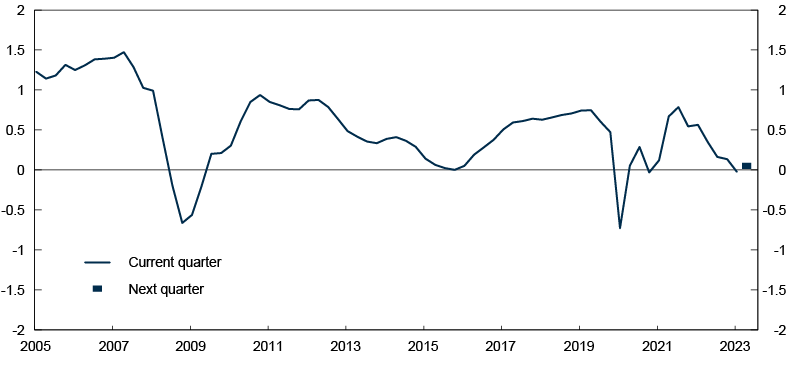 Line chart