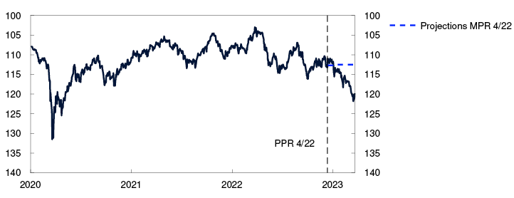 Line chart

