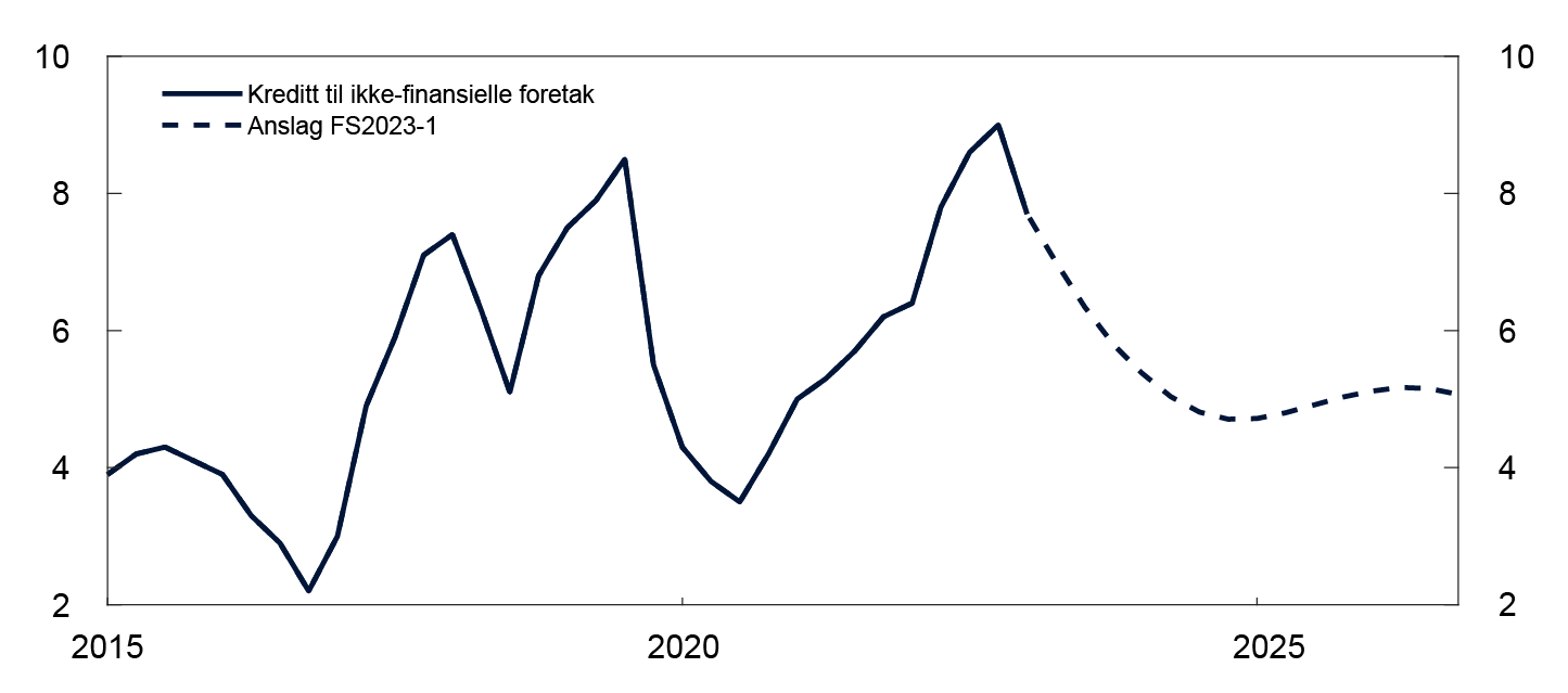 Linjediagram

